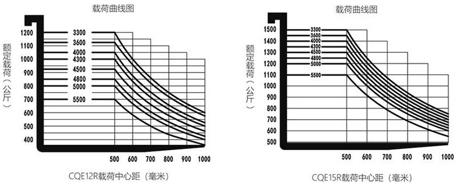 1.2噸/1.5噸前移式堆高車